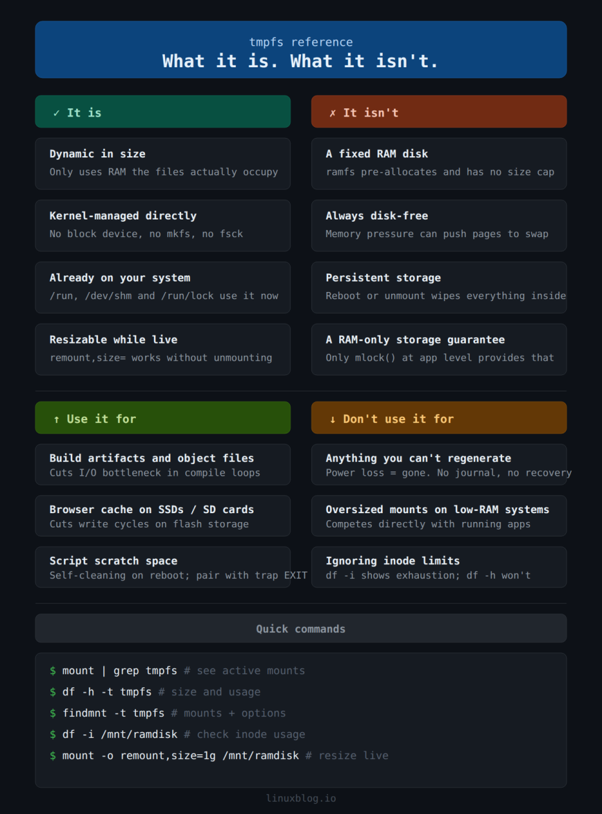 tmpfs reference infographic showing what tmpfs is, what it isn't, use cases, and quick commands 