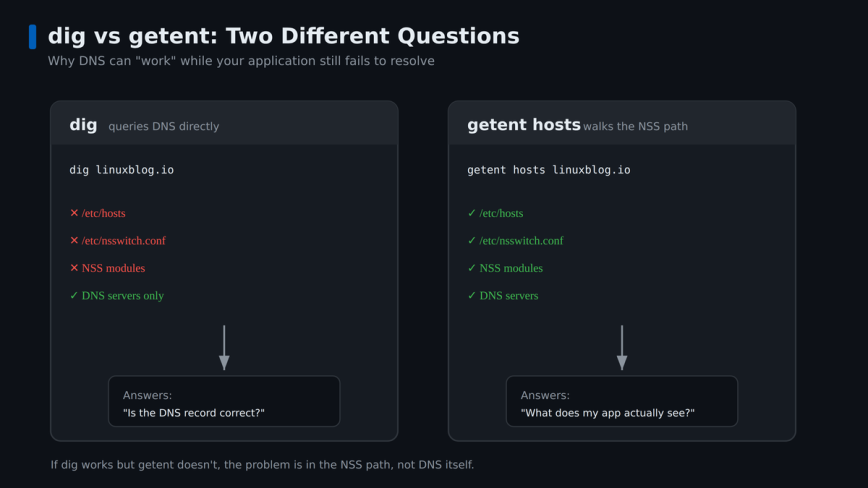 dig vs getent: testing DNS versus the NSS resolution path Comparison showing dig queries DNS directly while getent walks the full NSS path