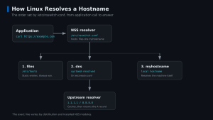 Linux nameservers and DNS Resolution
