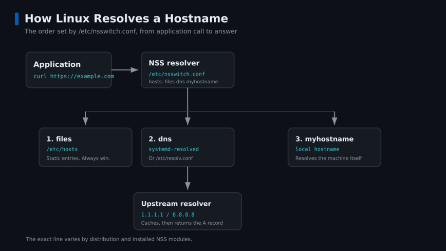 How Linux Resolves DNS Names How Linux Resolves DNS Names