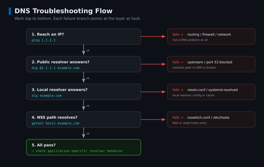 Linux DNS troubleshooting decision flow Top-down DNS troubleshooting flow: ping, dig at public resolver, dig local, getent