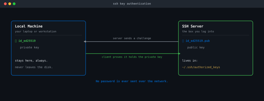 How SSH key authentication works Diagram of SSH key authentication showing a local private key proving identity to a server's authorized_keys