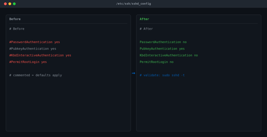 Disabling password authentication in sshd_config sshd_config before and after showing PasswordAuthentication and KbdInteractiveAuthentication set to no