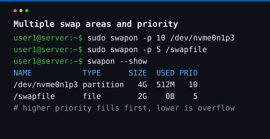 Linux swap priority with swapon -p swapon --show listing an NVMe swap partition at priority 10 and a swap file at priority 5
