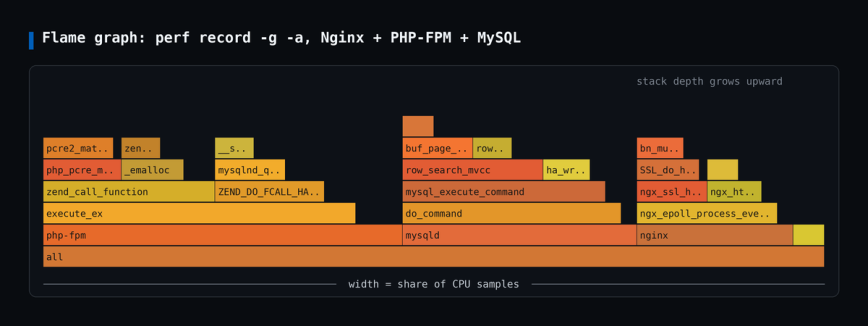 perf flame graph example flame graph from perf record of an Nginx, PHP-FPM and MySQL server